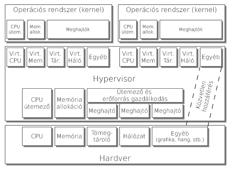 Fájl:InfTech Labor1 MIT2 Virtualizacios technologiak virtualishardver.png